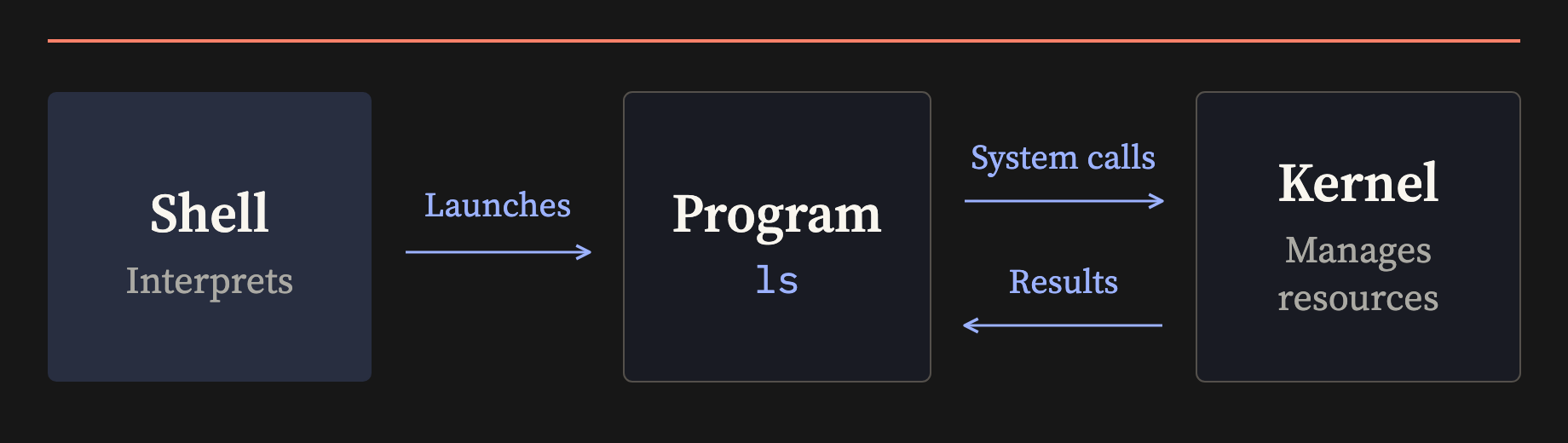 The shell interprets a command and launches the ls program. The program requests kernel services through system calls and receives results; the kernel manages system resources.