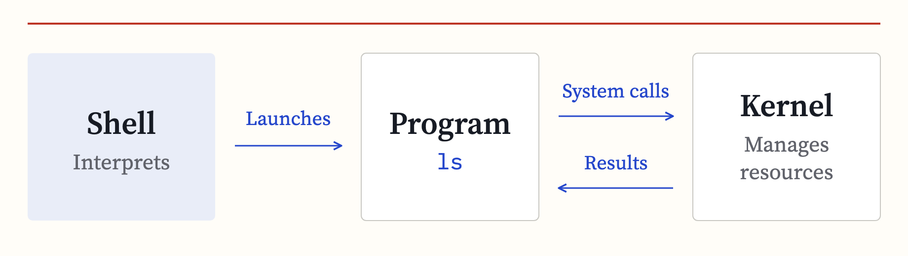 The shell interprets a command and launches the ls program. The program requests kernel services through system calls and receives results; the kernel manages system resources.