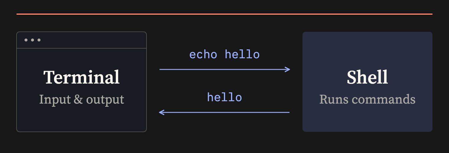 The terminal handles input and output; the shell runs commands. The terminal sends echo hello to the shell, which returns hello.