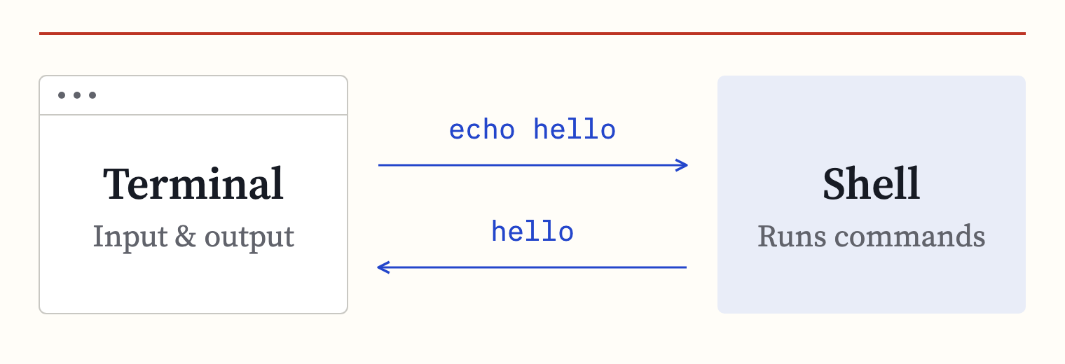 The terminal handles input and output; the shell runs commands. The terminal sends echo hello to the shell, which returns hello.